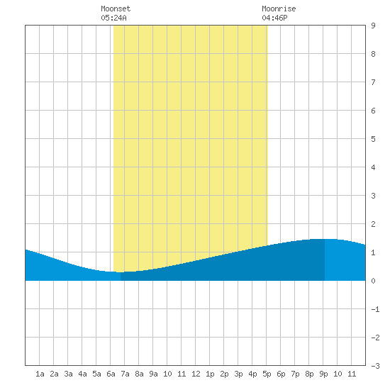 Bastian Island tide chart for Monday, November 7, 2022