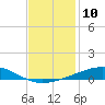 Bastian Island tide chart for Saturday, December 10, 2022