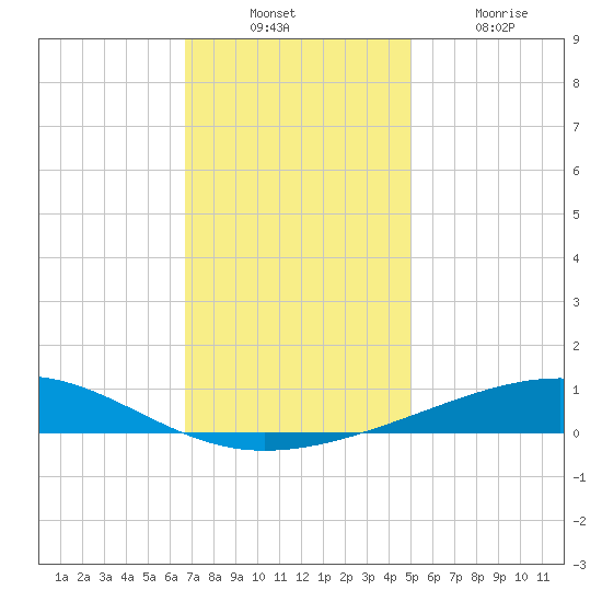 Bastian Island tide chart for Sunday, December 11, 2022