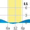 Bastian Island tide chart for Sunday, December 11, 2022