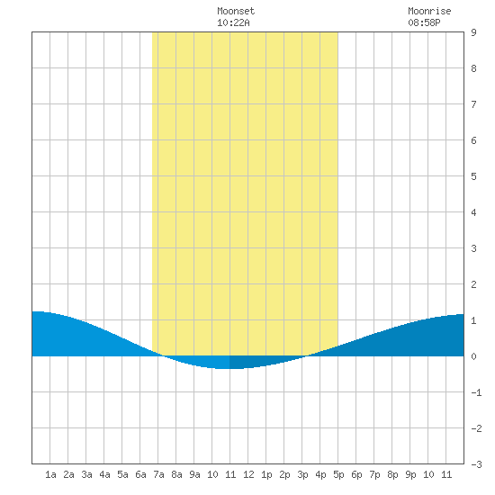 Bastian Island tide chart for Monday, December 12, 2022
