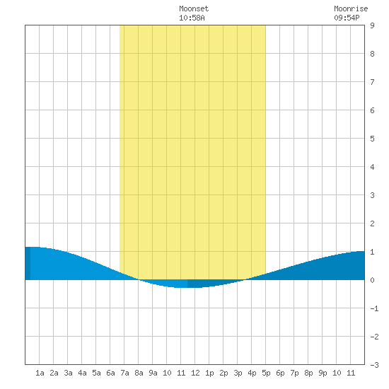 Bastian Island tide chart for Tuesday, December 13, 2022