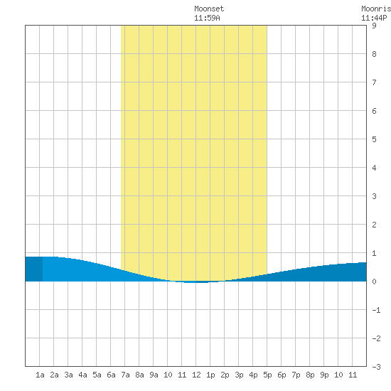 Bastian Island tide chart for Thursday, December 15, 2022