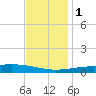 Bastian Island tide chart for Thursday, December 1, 2022