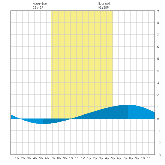 Bastian Island tide chart for Tuesday, December 20, 2022