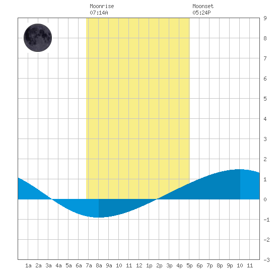 Bastian Island tide chart for Friday, December 23, 2022