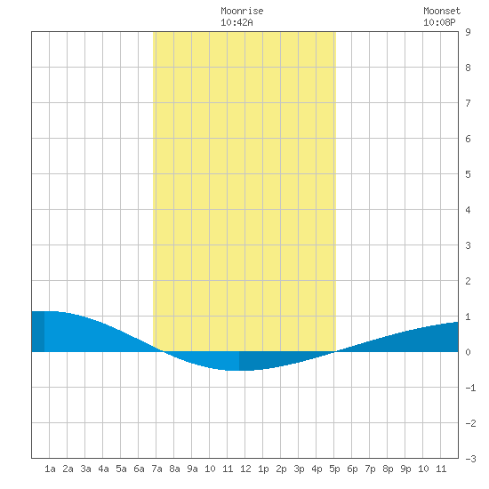 Bastian Island tide chart for Tuesday, December 27, 2022