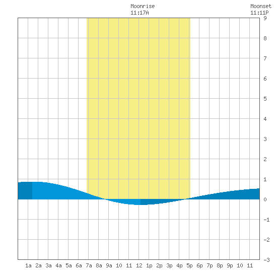 Bastian Island tide chart for Wednesday, December 28, 2022