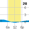 Bastian Island tide chart for Wednesday, December 28, 2022