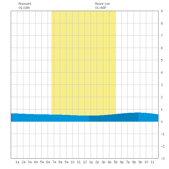 Bastian Island tide chart for Friday, December 2, 2022