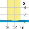 Bastian Island tide chart for Friday, December 2, 2022
