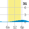 Bastian Island tide chart for Saturday, December 31, 2022