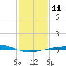 Bastian Island tide chart for Wednesday, January 11, 2023