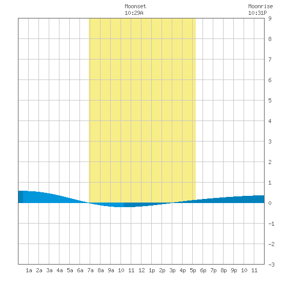Bastian Island tide chart for Thursday, January 12, 2023