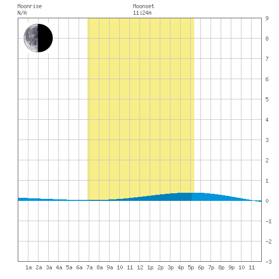 Bastian Island tide chart for Saturday, January 14, 2023