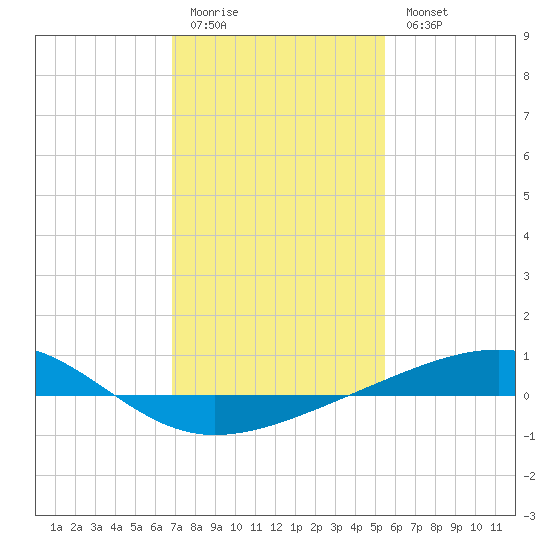 Bastian Island tide chart for Sunday, January 22, 2023