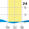 Bastian Island tide chart for Tuesday, January 24, 2023