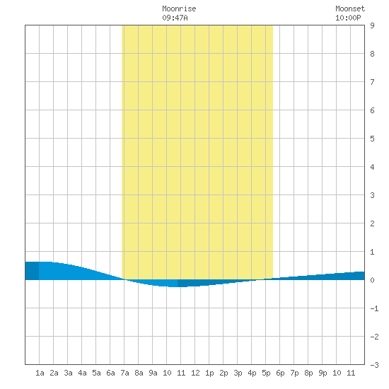Bastian Island tide chart for Wednesday, January 25, 2023