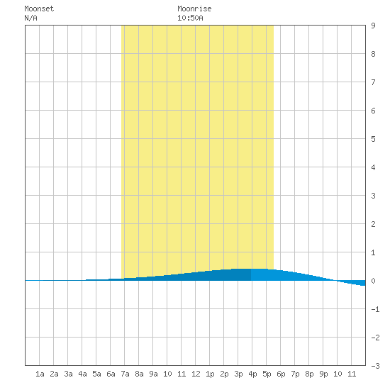 Bastian Island tide chart for Friday, January 27, 2023
