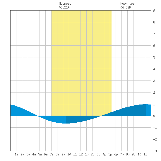 Bastian Island tide chart for Sunday, January 8, 2023
