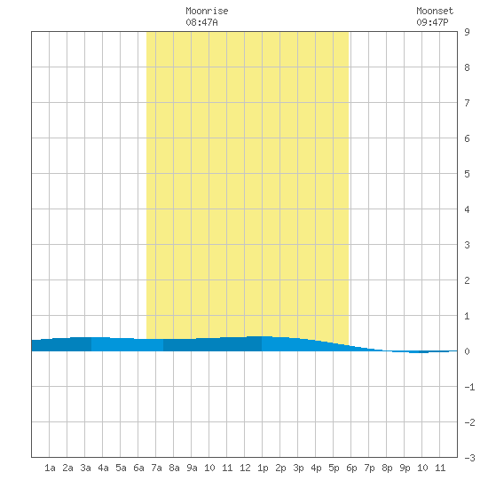 Bastian Island tide chart for Thursday, February 23, 2023