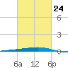Bastian Island tide chart for Friday, February 24, 2023