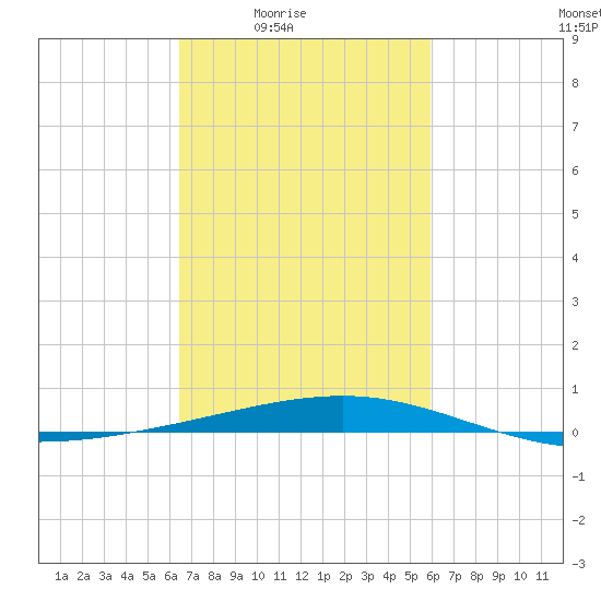 Bastian Island tide chart for Saturday, February 25, 2023