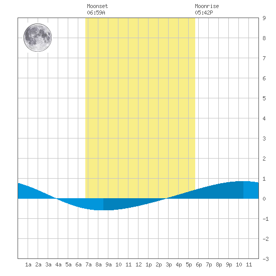 Bastian Island tide chart for Sunday, February 5, 2023