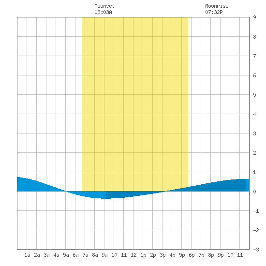 Bastian Island tide chart for Tuesday, February 7, 2023