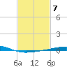 Bastian Island tide chart for Tuesday, February 7, 2023