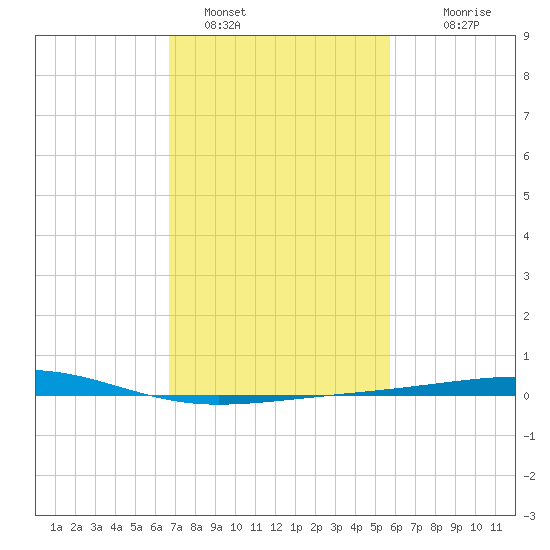 Bastian Island tide chart for Wednesday, February 8, 2023