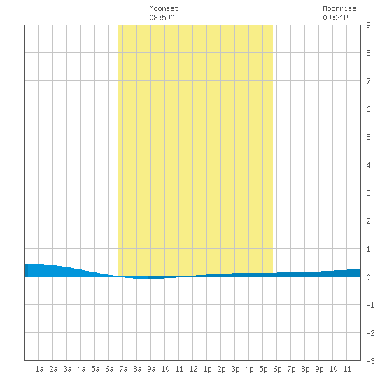 Bastian Island tide chart for Thursday, February 9, 2023