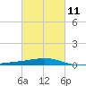 Bastian Island tide chart for Saturday, March 11, 2023