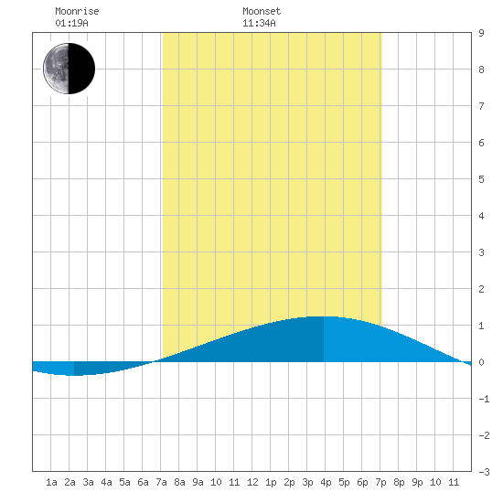 Bastian Island tide chart for Tuesday, March 14, 2023