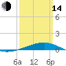 Bastian Island tide chart for Tuesday, March 14, 2023