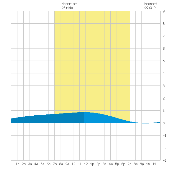Bastian Island tide chart for Thursday, March 23, 2023