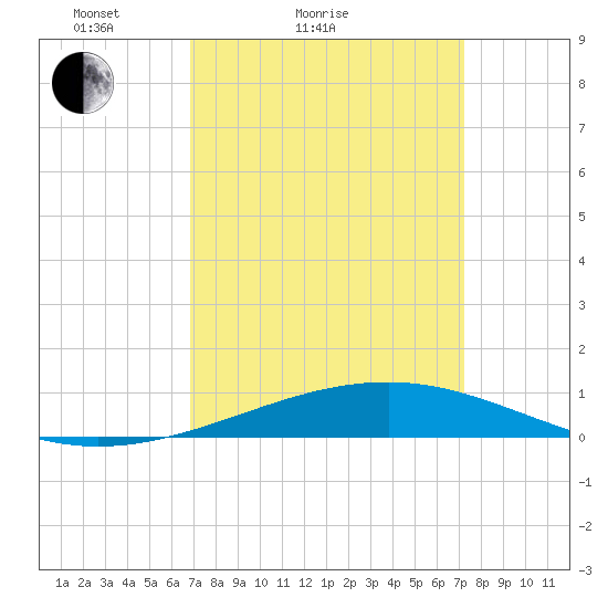 Bastian Island tide chart for Tuesday, March 28, 2023