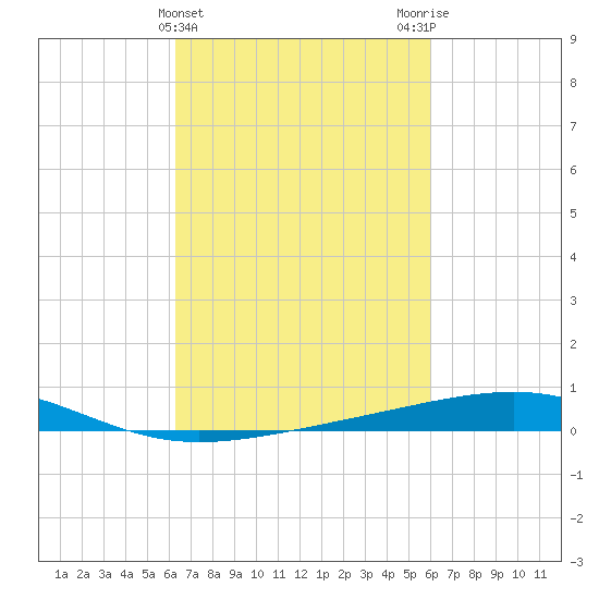Bastian Island tide chart for Sunday, March 5, 2023