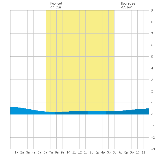 Bastian Island tide chart for Wednesday, March 8, 2023