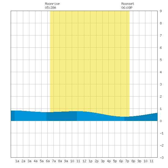 Bastian Island tide chart for Tuesday, April 18, 2023