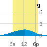 Bastian Island tide chart for Sunday, April 9, 2023