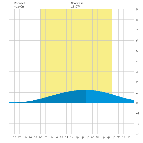 Bastian Island tide chart for Friday, May 26, 2023