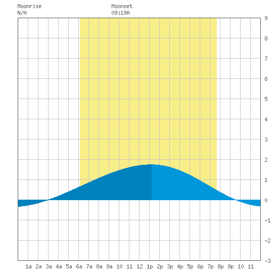 Bastian Island tide chart for Tuesday, May 9, 2023