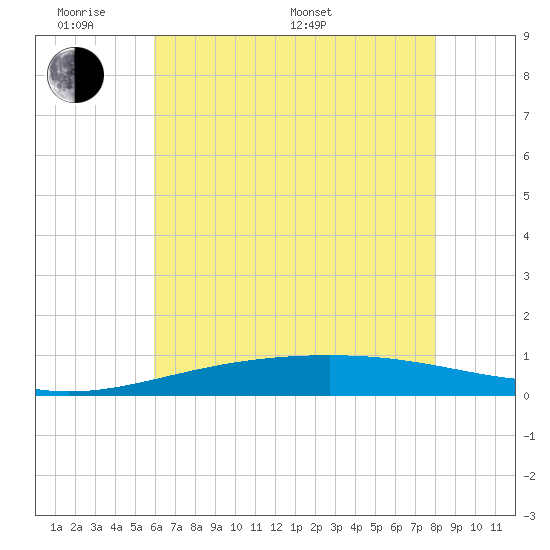 Bastian Island tide chart for Saturday, June 10, 2023