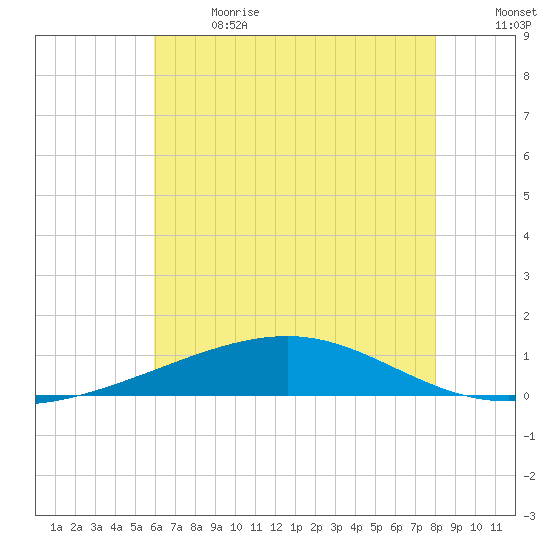 Bastian Island tide chart for Wednesday, June 21, 2023