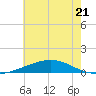 Bastian Island tide chart for Wednesday, June 21, 2023