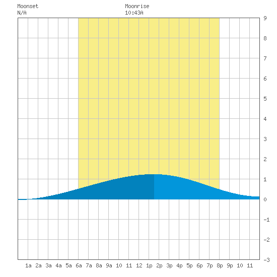 Bastian Island tide chart for Friday, June 23, 2023