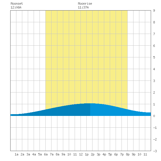 Bastian Island tide chart for Saturday, June 24, 2023