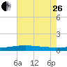 Bastian Island tide chart for Monday, June 26, 2023