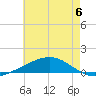 Bastian Island tide chart for Tuesday, June 6, 2023